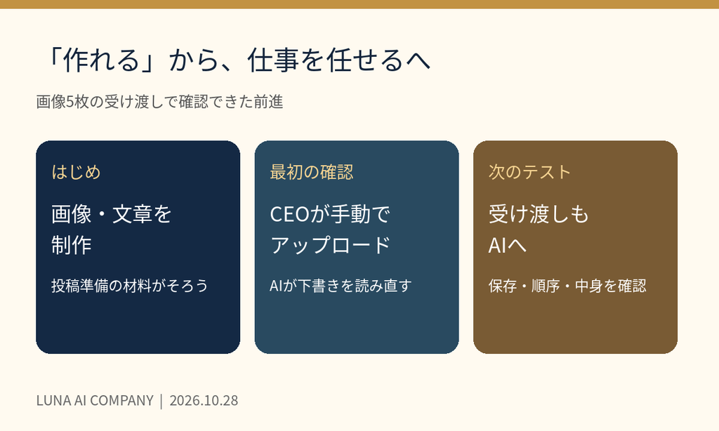 画像制作からCEOの手動アップロードを経て、AIによる受け渡しと保存後確認へ進んだ3段階