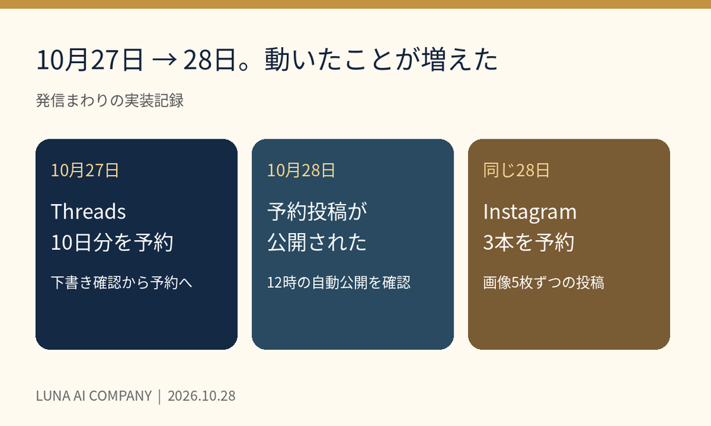 10月27日にThreads10日分を予約、28日に自動公開を確認しInstagram3本を予約した実装記録