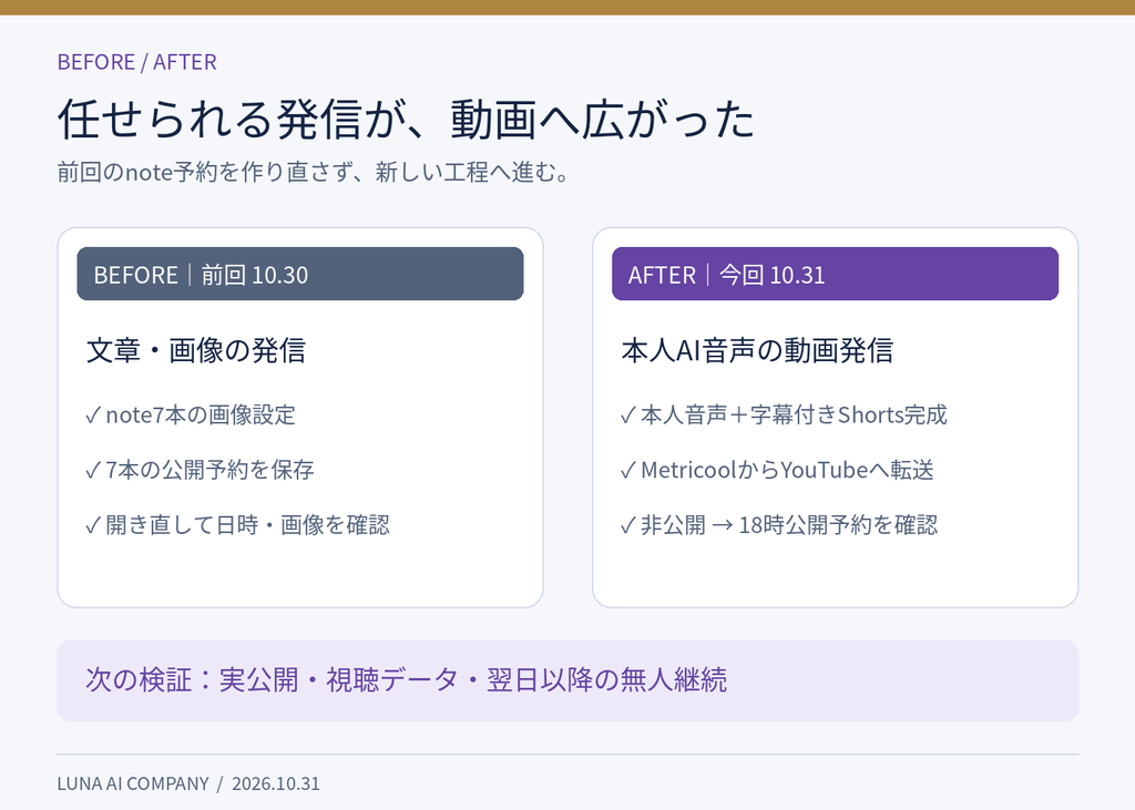 前回は文章と画像の発信・note7本の予約、今回は本人AI音声によるShorts制作・YouTube転送・公開予約へ進んだ比較図